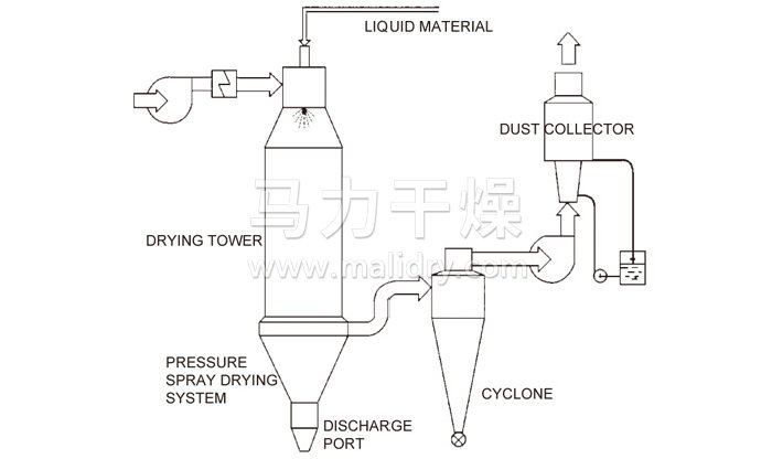 壓力式噴霧干燥機結構示意圖